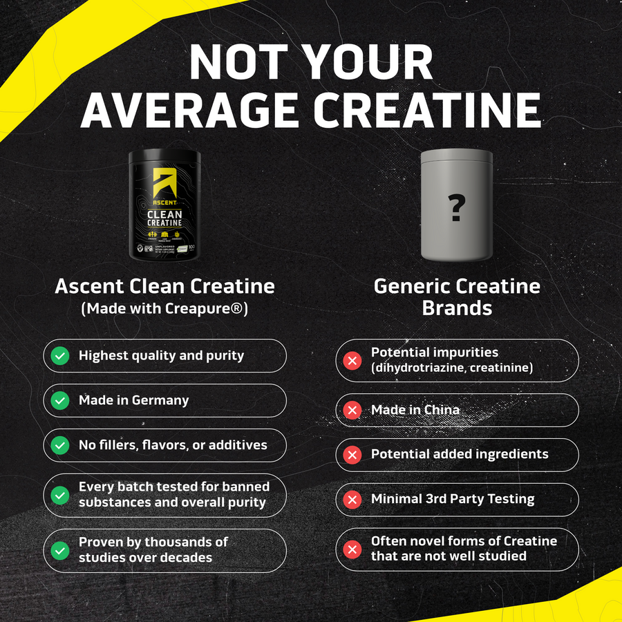 Comparison Chart:
Not your average creatine

Ascent Clean Creatine
(Made with Creapure®)
-Highest quality and purity
-Made in Germany
-No fillers, flavors, or additives
-Every batch tested for banned substances and overall purity
-Proven by thousands of studies over decades

Generic Creatine Brands
-Potential impurities (dihydrotriazine, creatinine)
-Made in China
-Potential added ingredients
-Minimal 3rd party testing
-Often novel forms of creatine that are not well studied