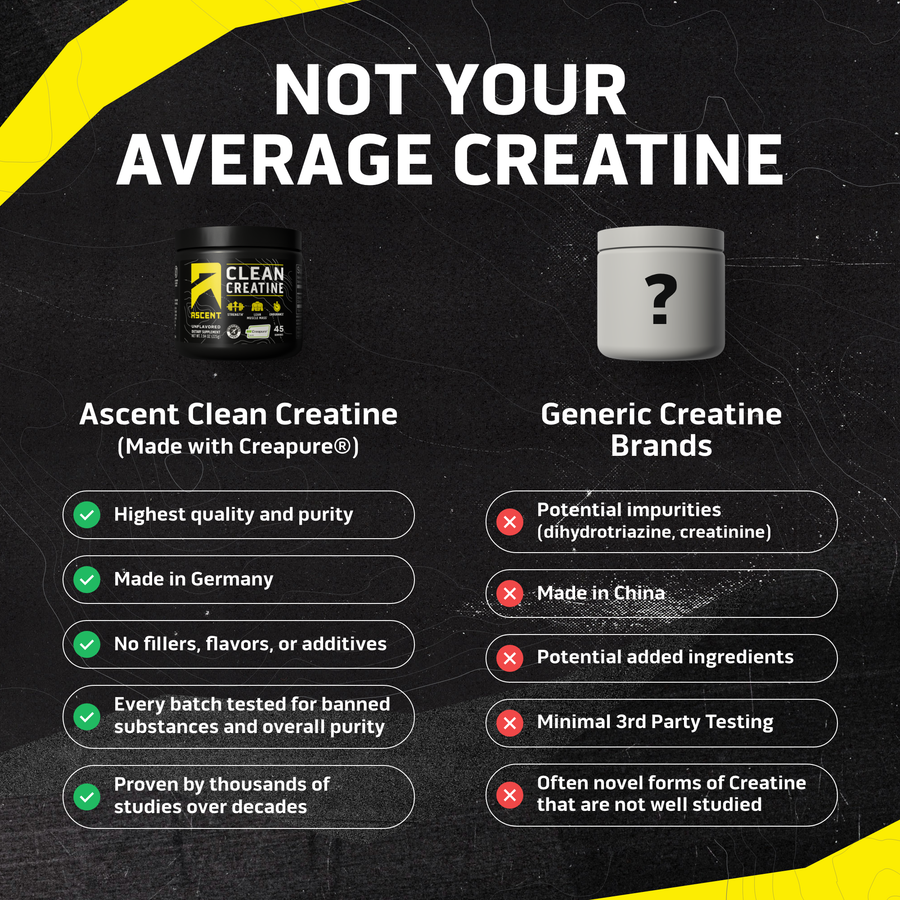 Comparison Chart:
Not your average creatine

Ascent Clean Creatine
(Made with Creapure®)
-Highest quality and purity
-Made in Germany
-No fillers, flavors, or additives
-Every batch tested for banned substances and overall purity
-Proven by thousands of studies over decades

Generic Creatine Brands
-Potential impurities (dihydrotriazine, creatinine)
-Made in China
-Potential added ingredients
-Minimal 3rd party testing
-Often novel forms of creatine that are not well studied