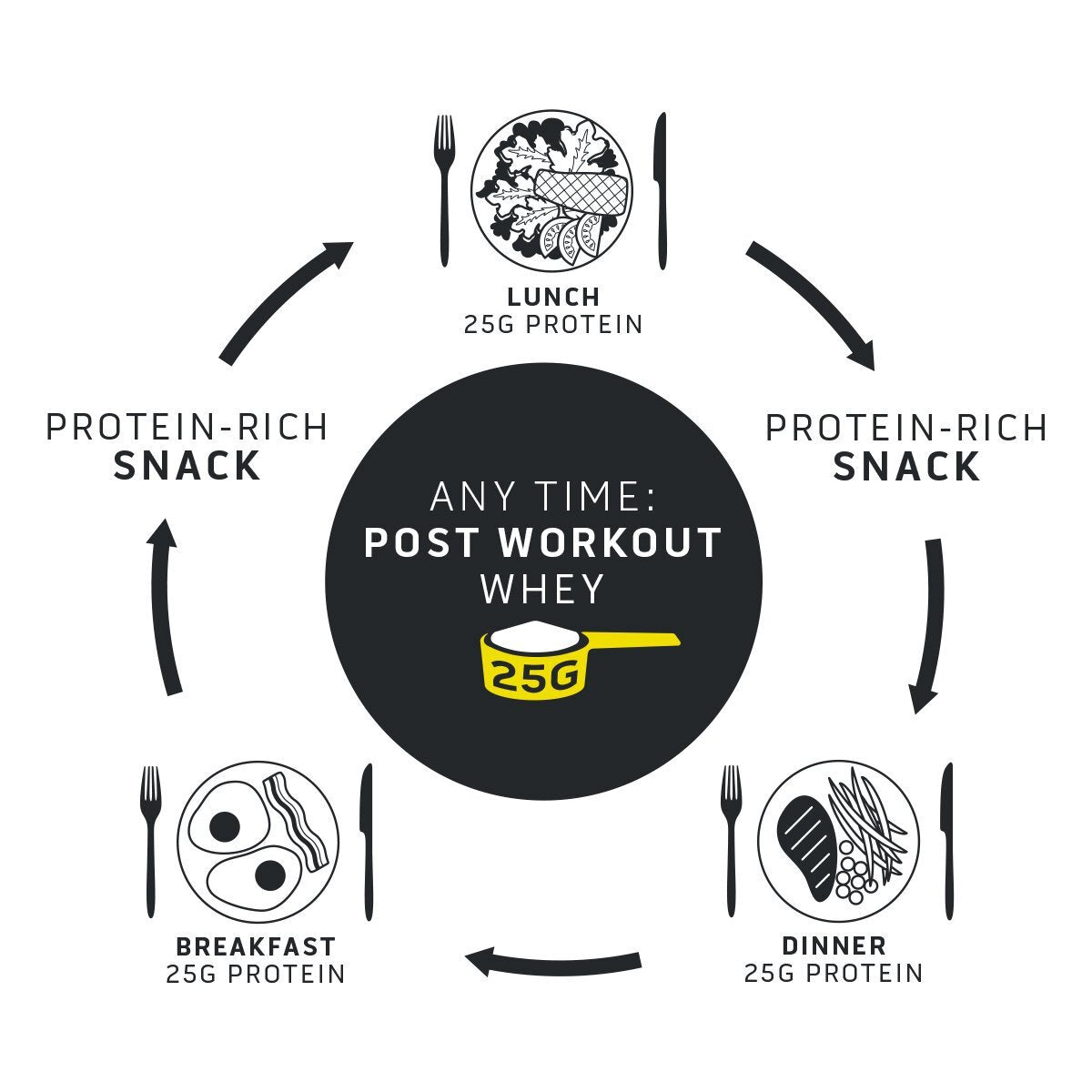 Diagram illustrating a high-protein meal plan. A central circle highlights 'Any Time: Post Workout' with a scoop icon labeled '25G'. Surrounding it are breakfast, lunch, and dinner (each with 25g protein) along with two protein-rich snacks, connected by arrows to show a daily cycle.